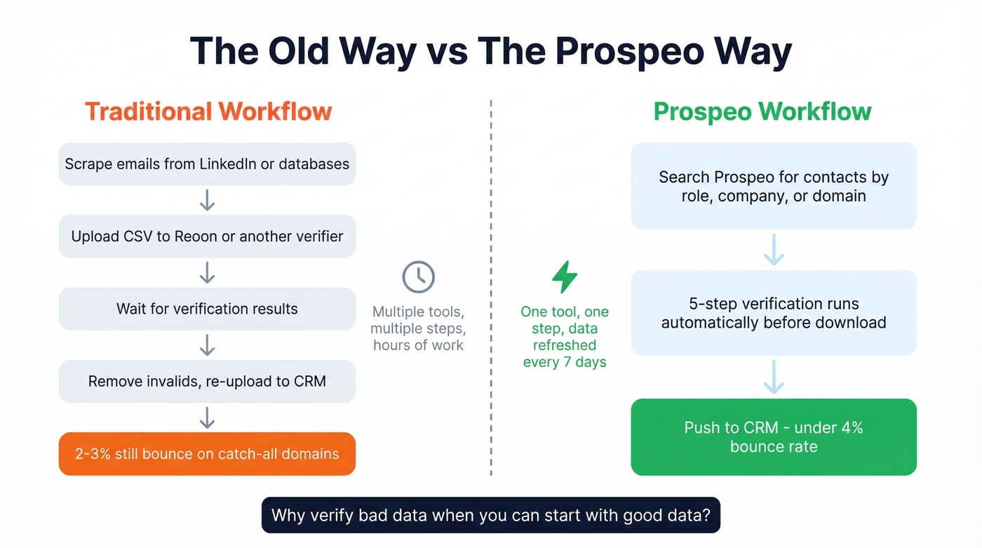 Traditional scrape-verify workflow vs Prospeo pre-verified workflow