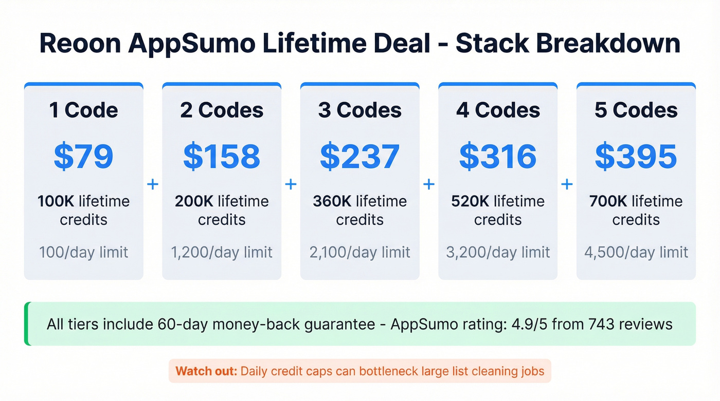 Reoon AppSumo lifetime deal tier breakdown visual