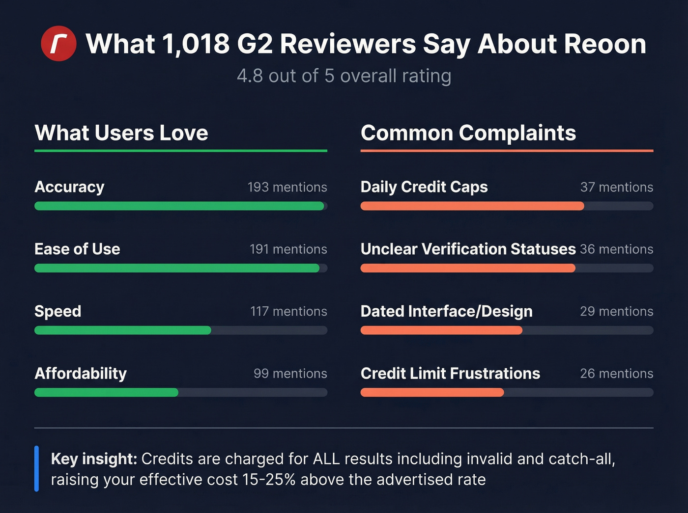 Reoon G2 review sentiment breakdown by category