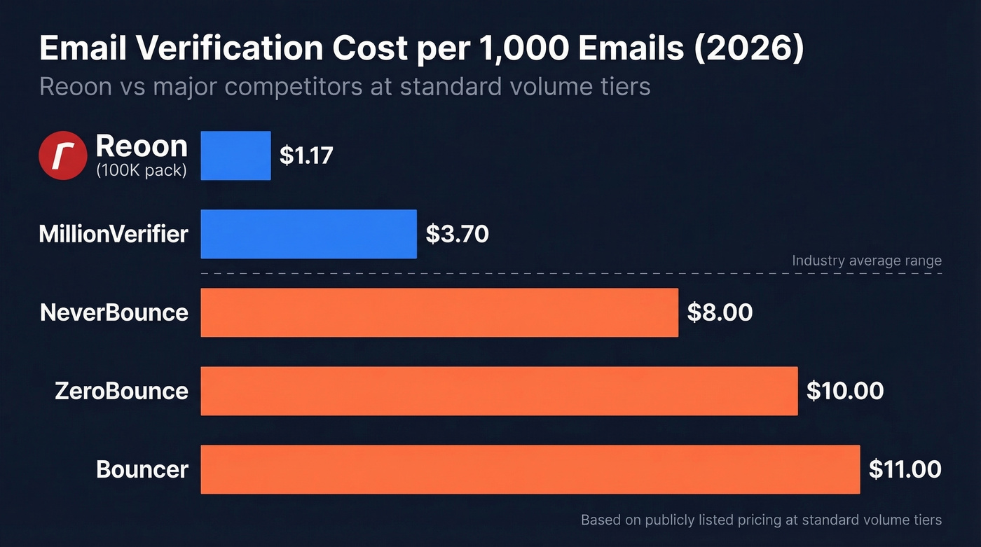 Reoon pricing vs competitors cost per 1K emails