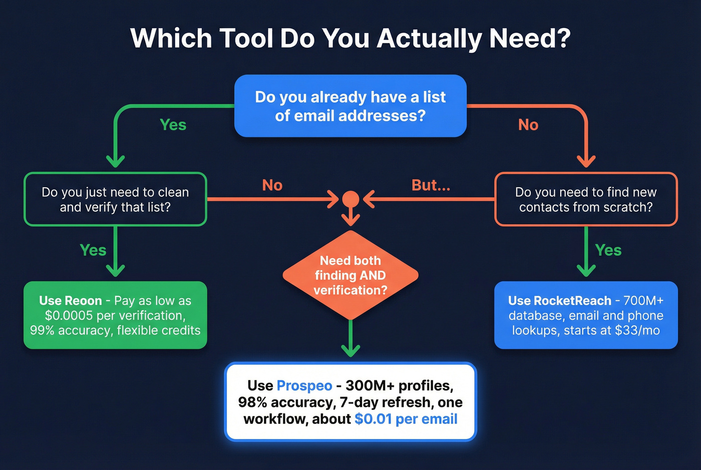 Decision flowchart for choosing Reoon, RocketReach, or Prospeo
