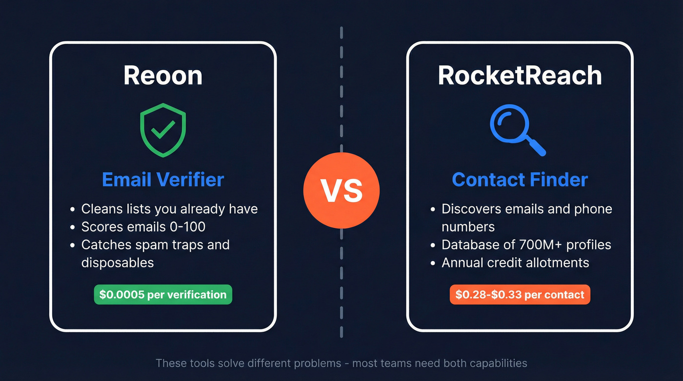 Reoon vs RocketReach different tool categories explained
