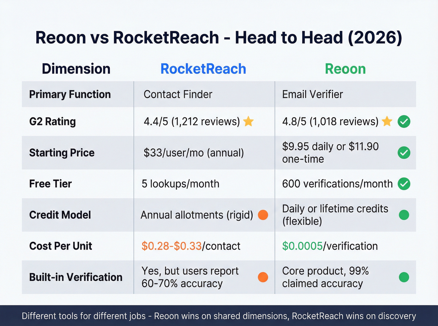 Reoon vs RocketReach head-to-head feature comparison matrix