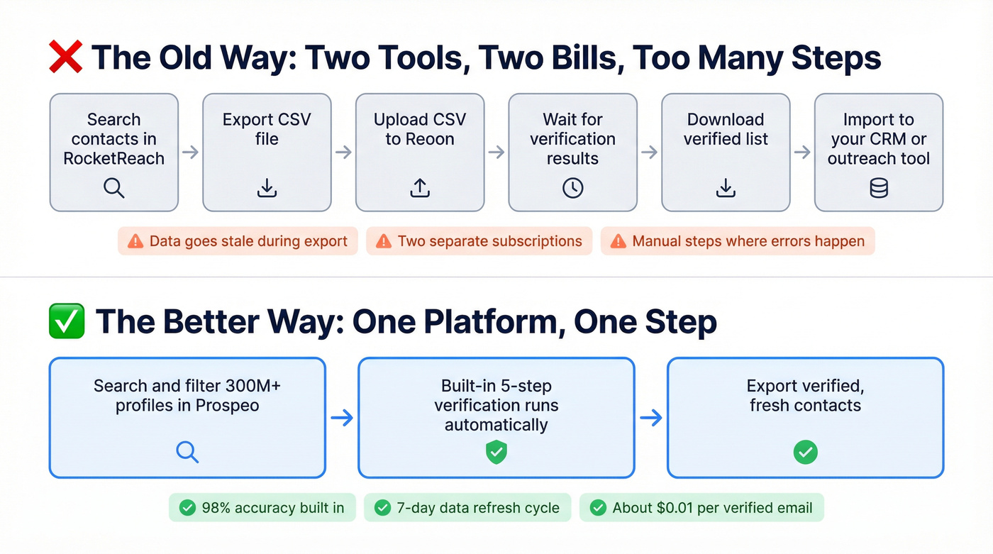 Two-tool workflow vs single Prospeo workflow comparison