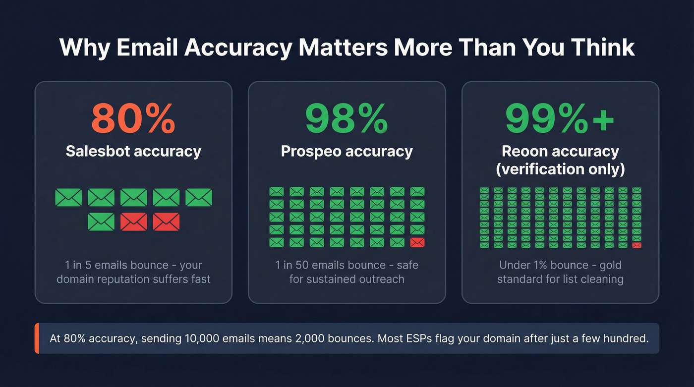 Email accuracy impact on bounce rates and domain health