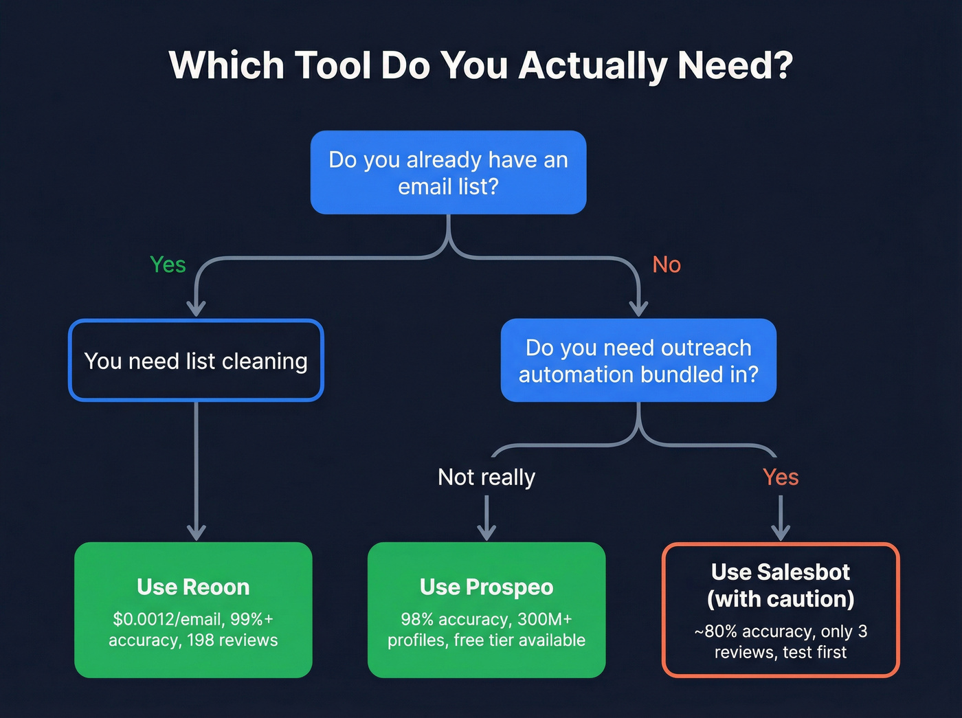 Decision flow chart for choosing Reoon, Salesbot, or Prospeo