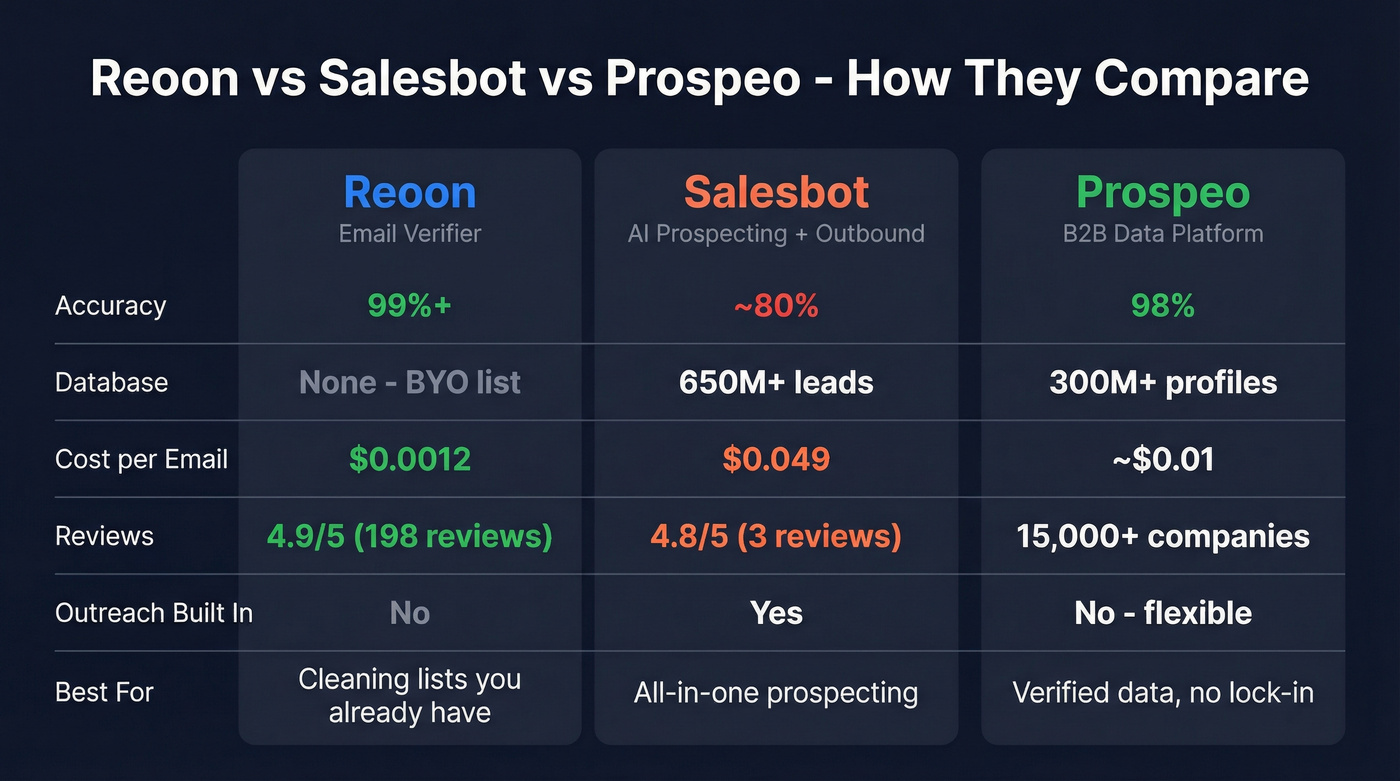 Reoon vs Salesbot vs Prospeo feature comparison diagram