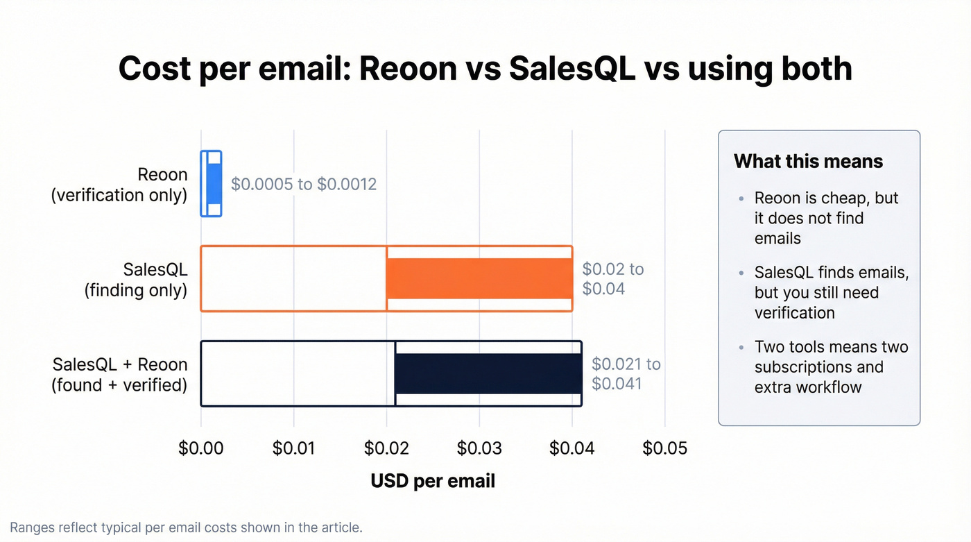 Cost per email comparison, Reoon vs SalesQL vs combined