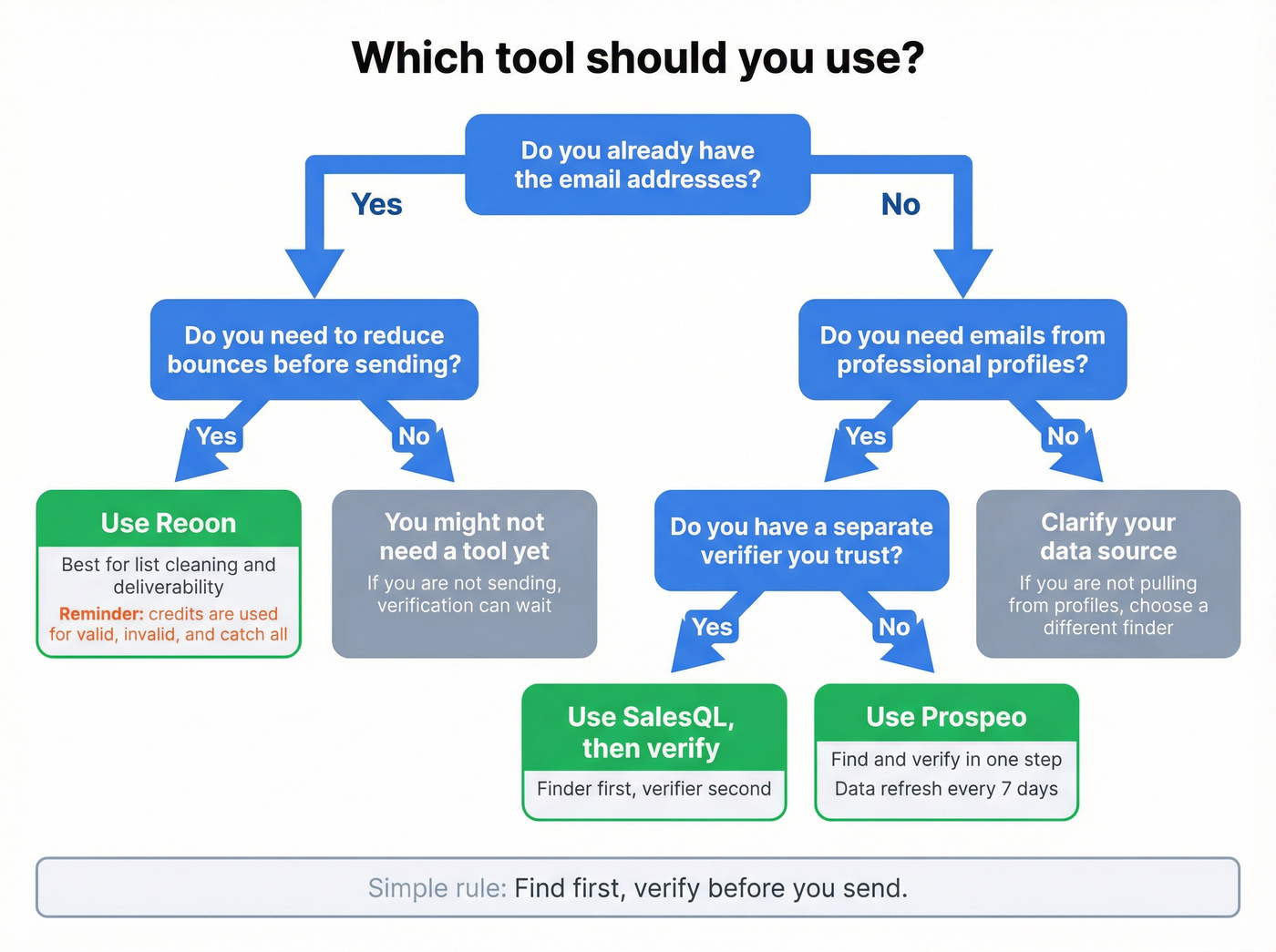 Decision map for choosing Reoon, SalesQL, or Prospeo