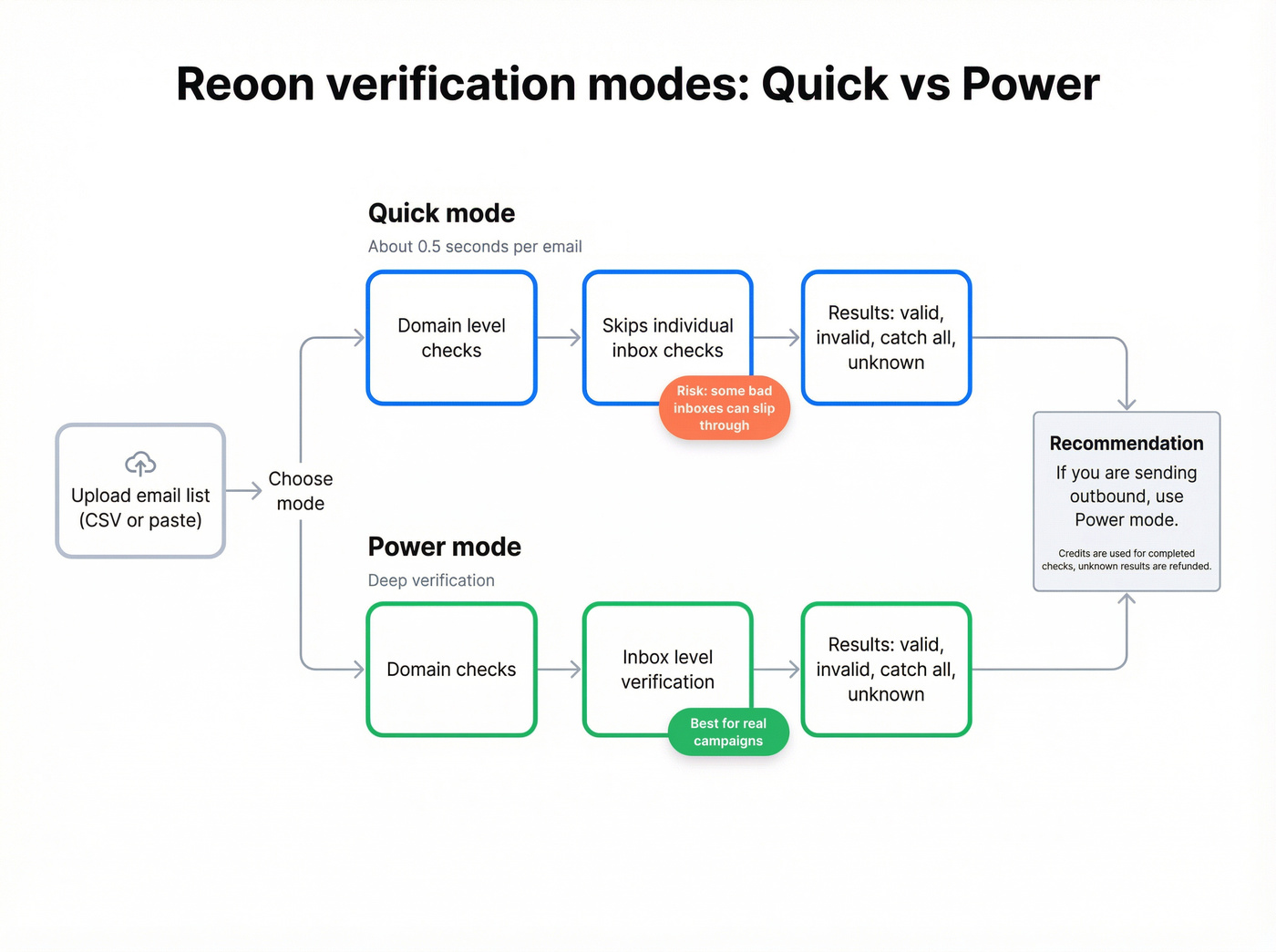 Reoon Quick mode vs Power mode workflow