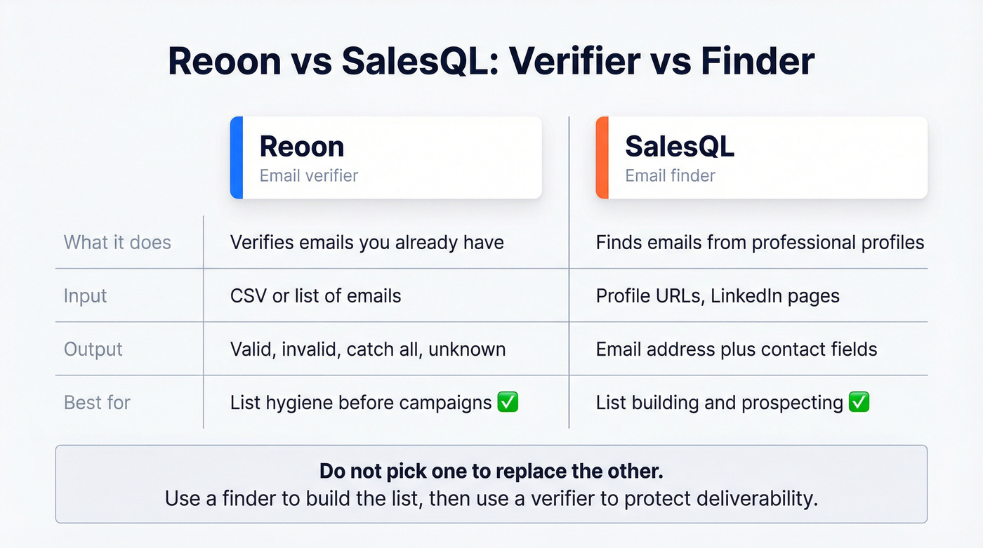 Reoon vs SalesQL, verifier vs finder comparison