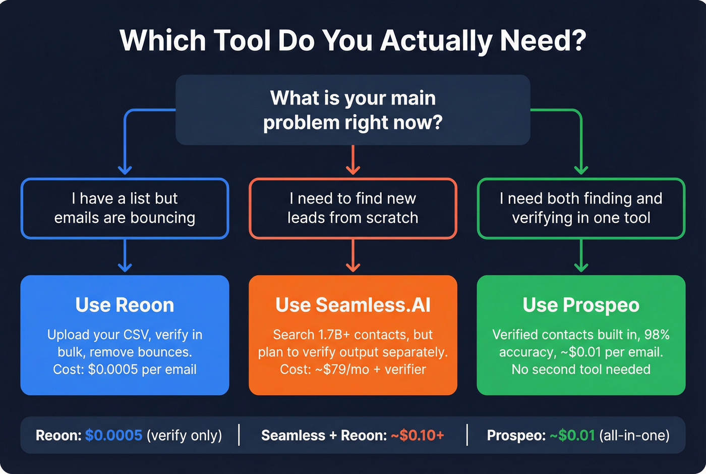Decision flowchart for choosing Reoon, Seamless.AI, or Prospeo