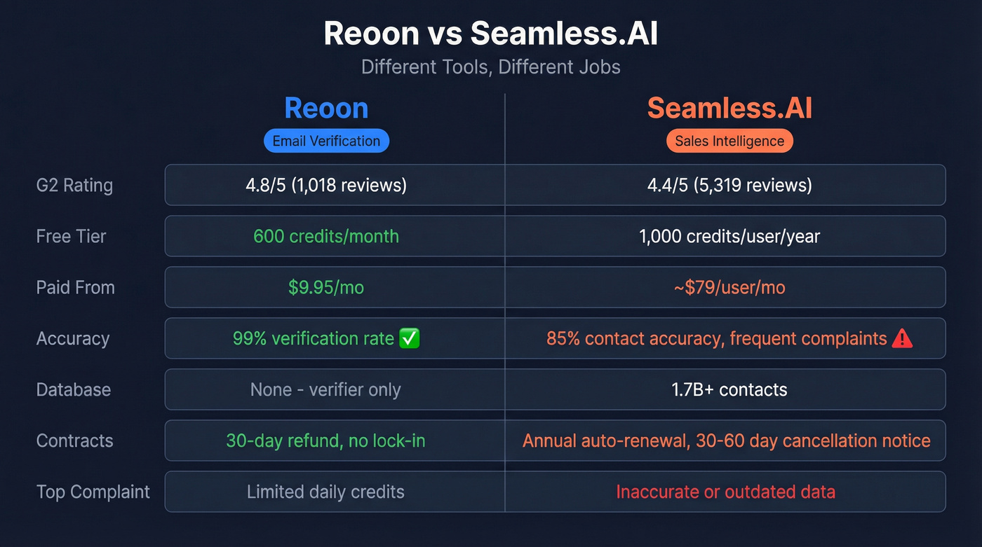 Reoon vs Seamless.AI head-to-head feature comparison diagram