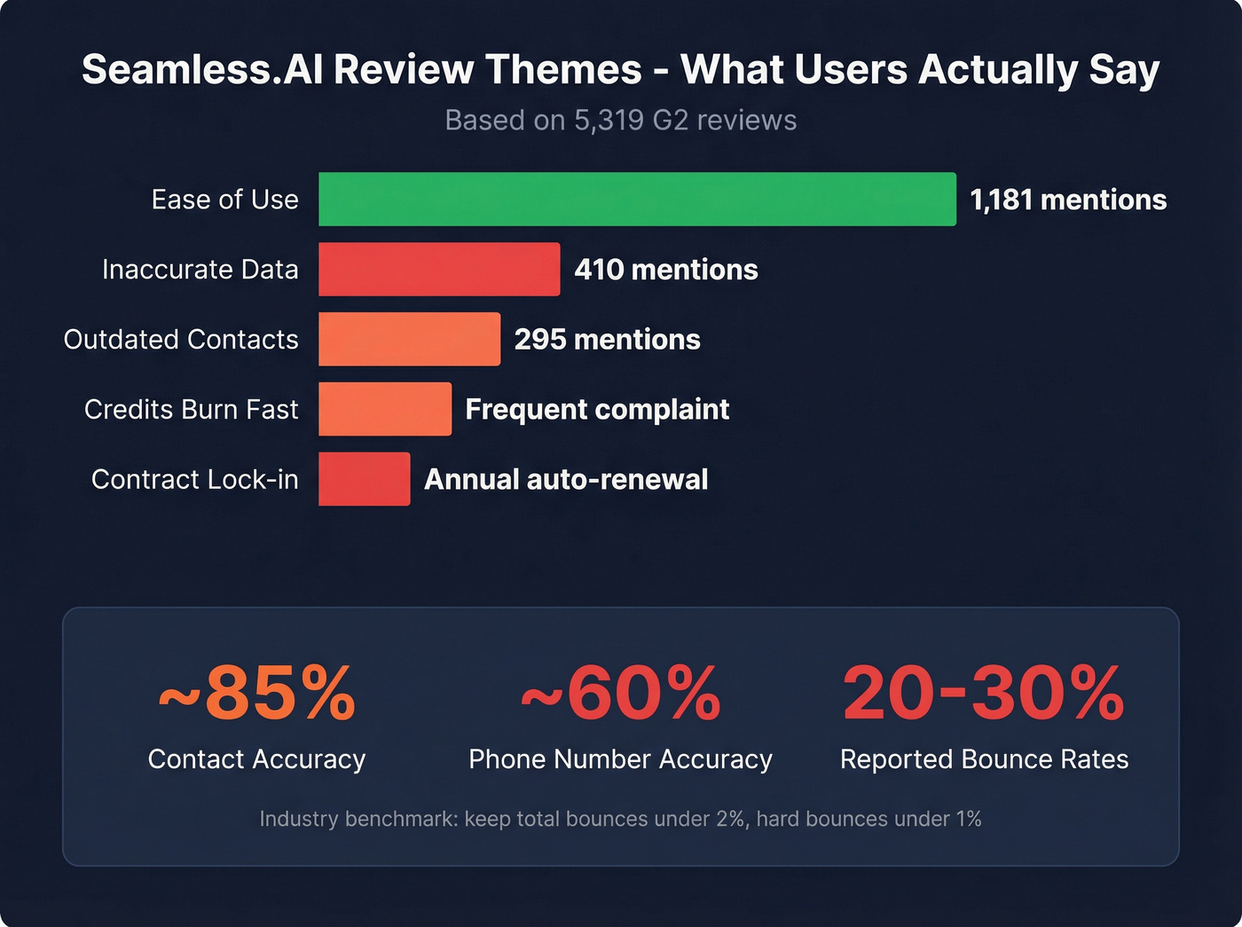 Seamless.AI data quality issues visualized with review stats