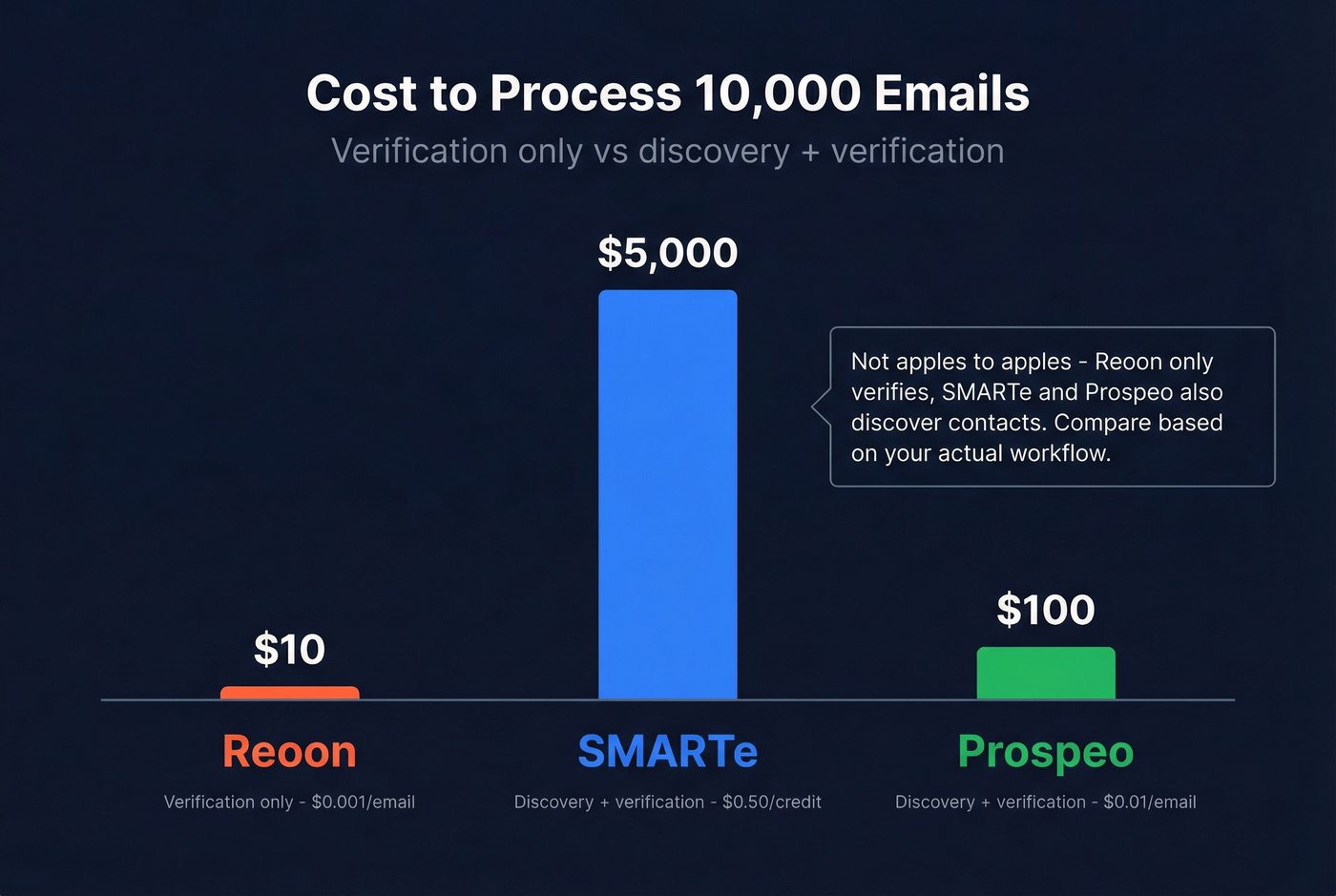 Cost comparison chart for 10K emails across three tools