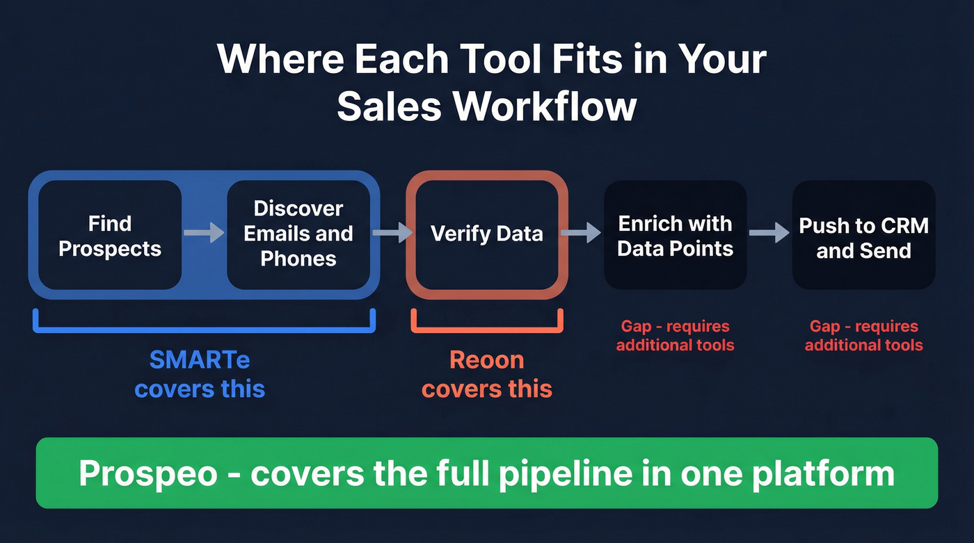 Visual showing Reoon and SMARTe workflow coverage areas