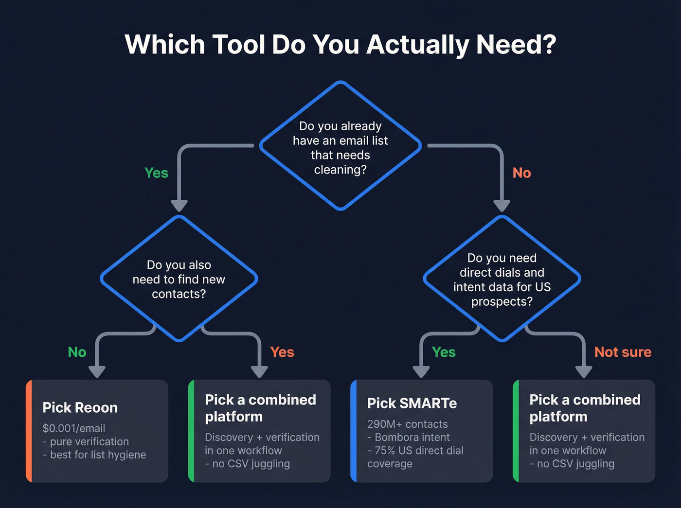 Decision tree for choosing Reoon, SMARTe, or combined tool