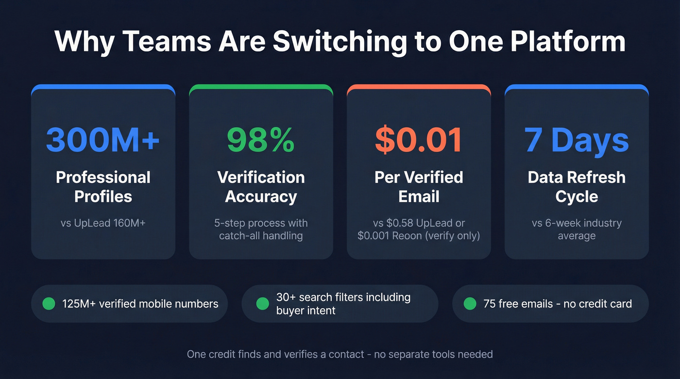 Prospeo key stats and advantages highlight card