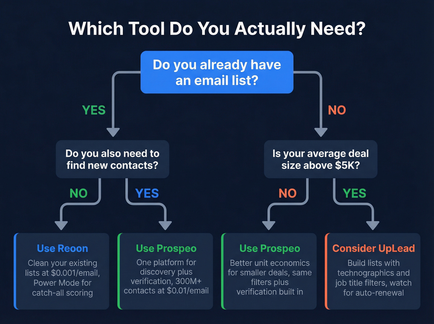 Decision flowchart for choosing Reoon, UpLead, or Prospeo