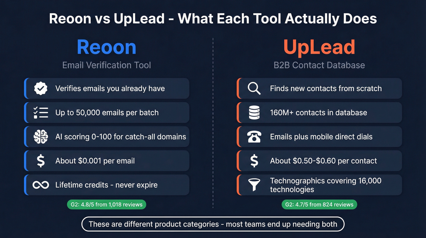 Reoon vs UpLead head-to-head comparison diagram