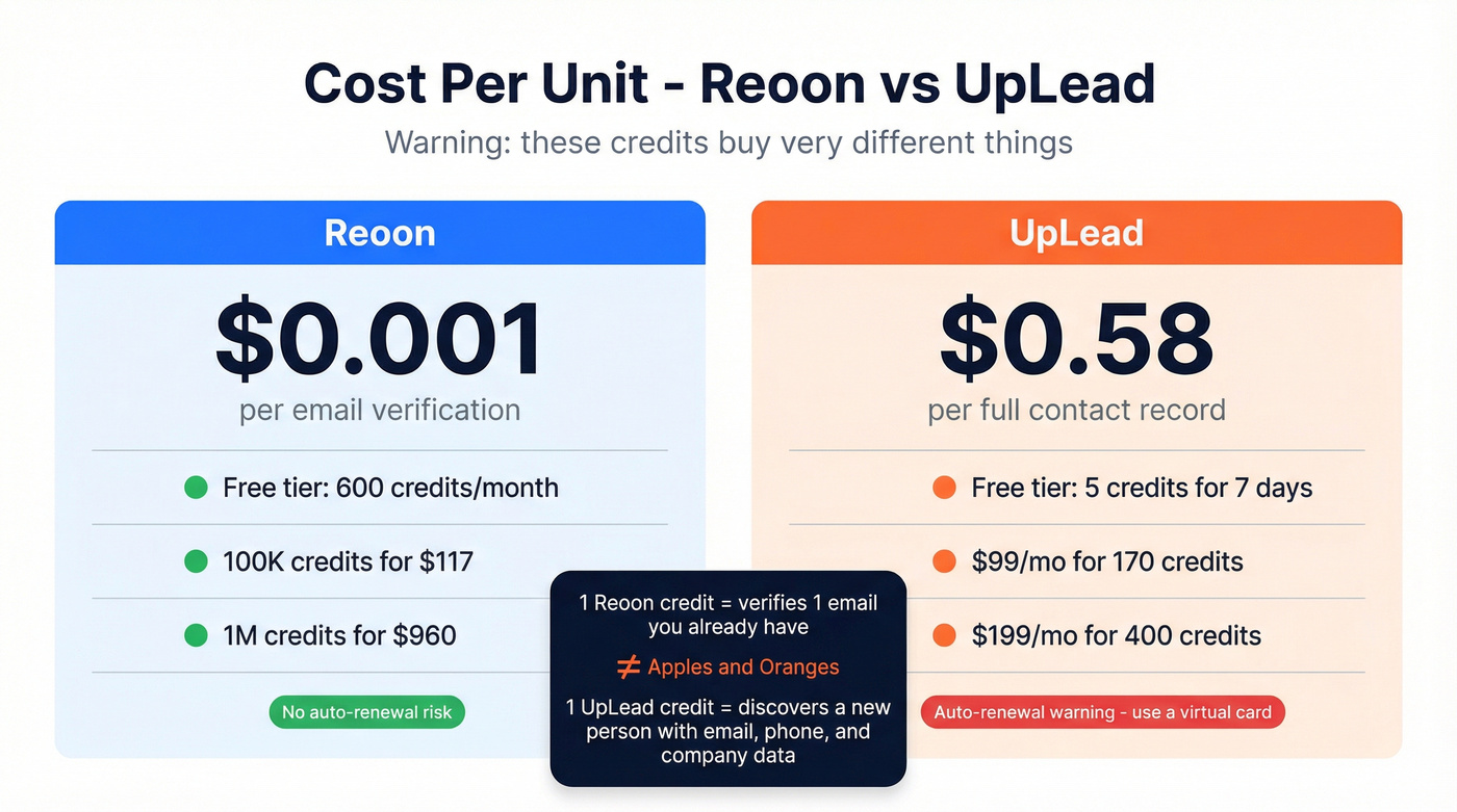 Reoon vs UpLead pricing cost per unit comparison