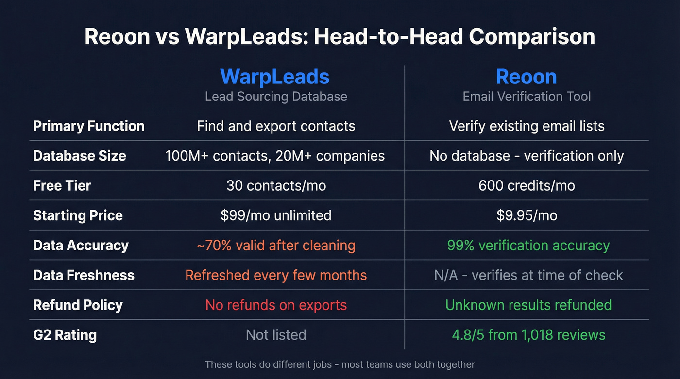 Reoon vs WarpLeads head-to-head feature comparison diagram