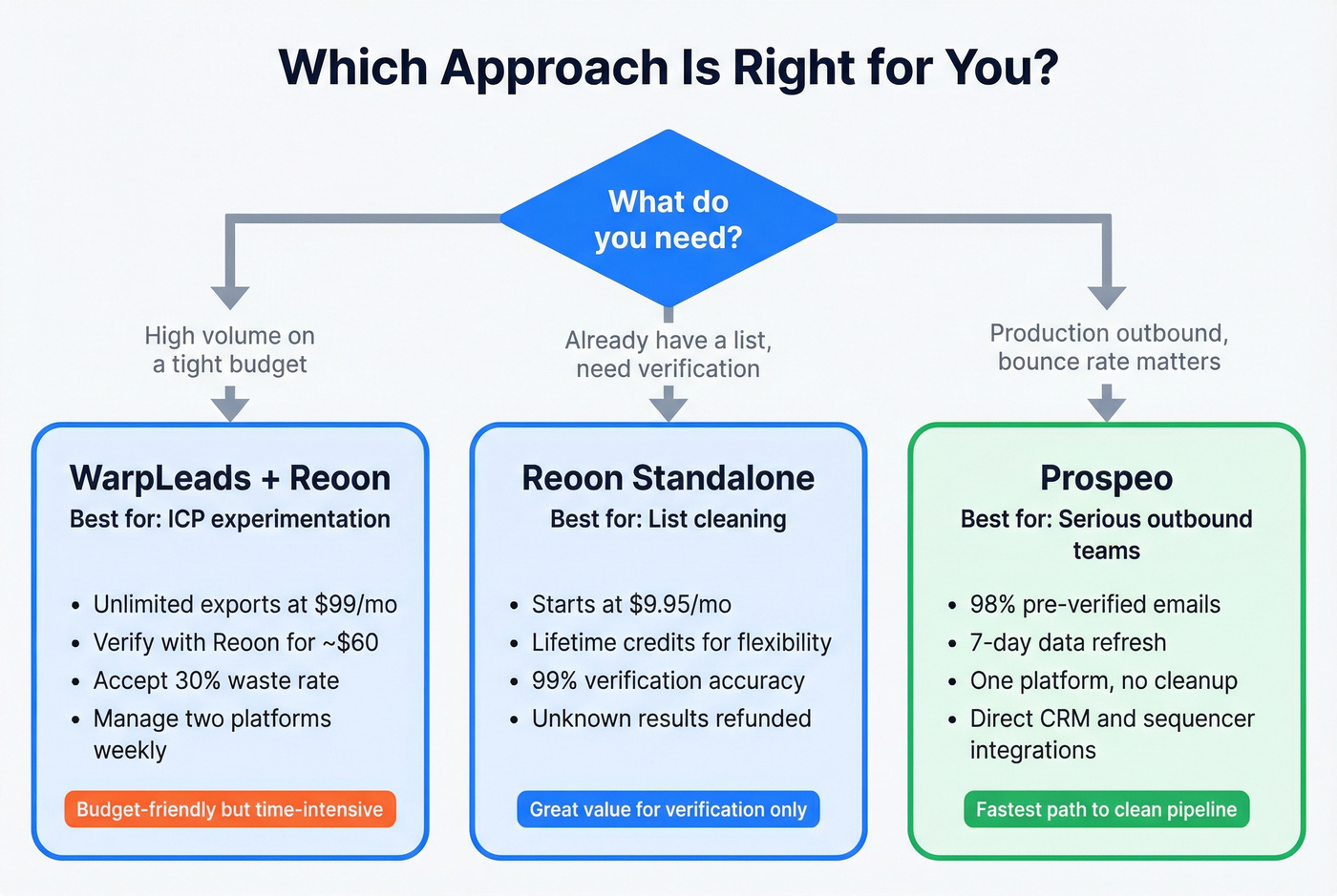 Decision tree for choosing the right tool approach