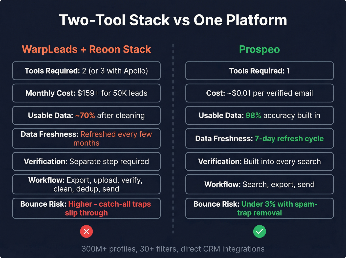 Two-tool stack vs Prospeo single platform comparison