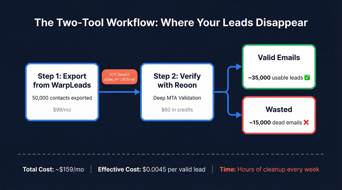 Three-step export verify send workflow with waste highlighted