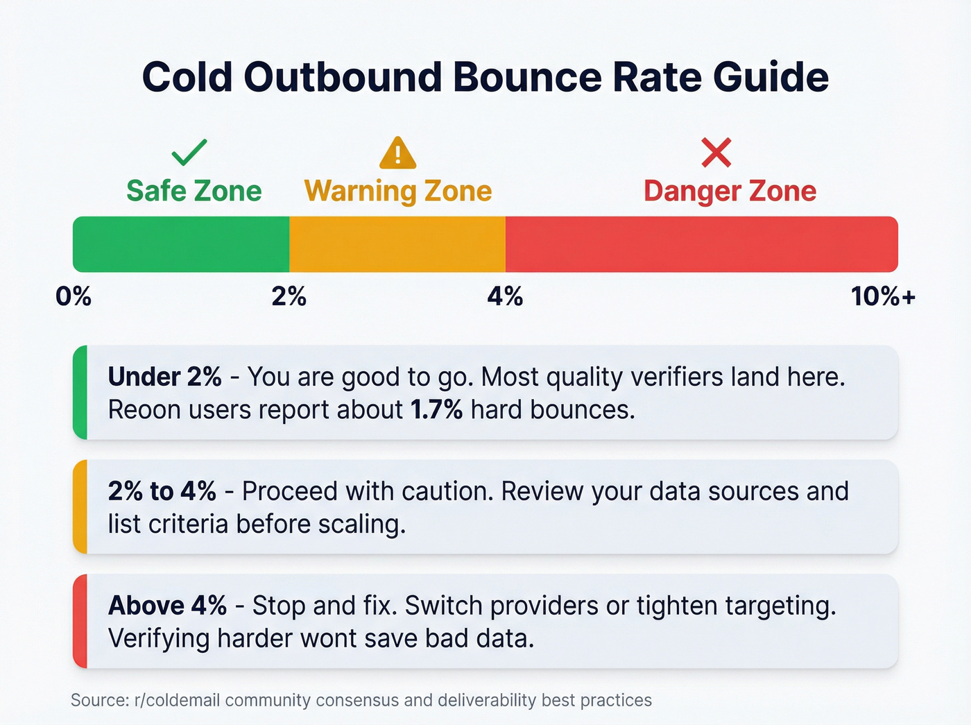 Bounce rate safety threshold visual guide