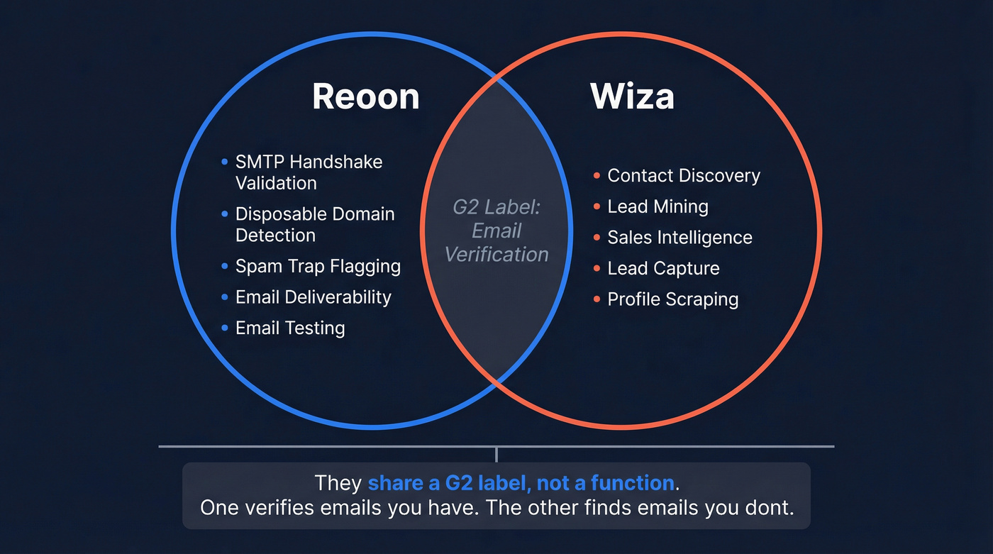 Reoon vs Wiza category overlap and differences diagram