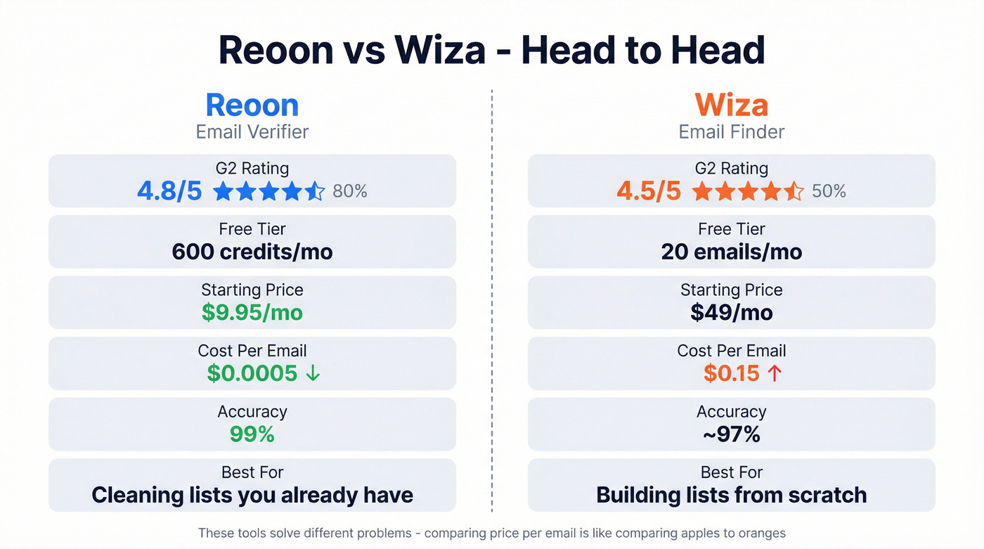 Reoon vs Wiza head-to-head pricing and stats comparison