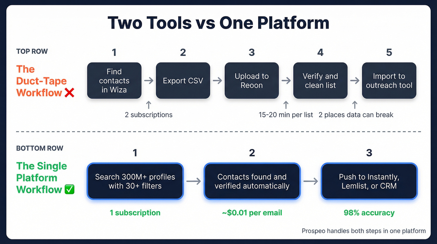 Two-tool workflow vs single platform workflow comparison