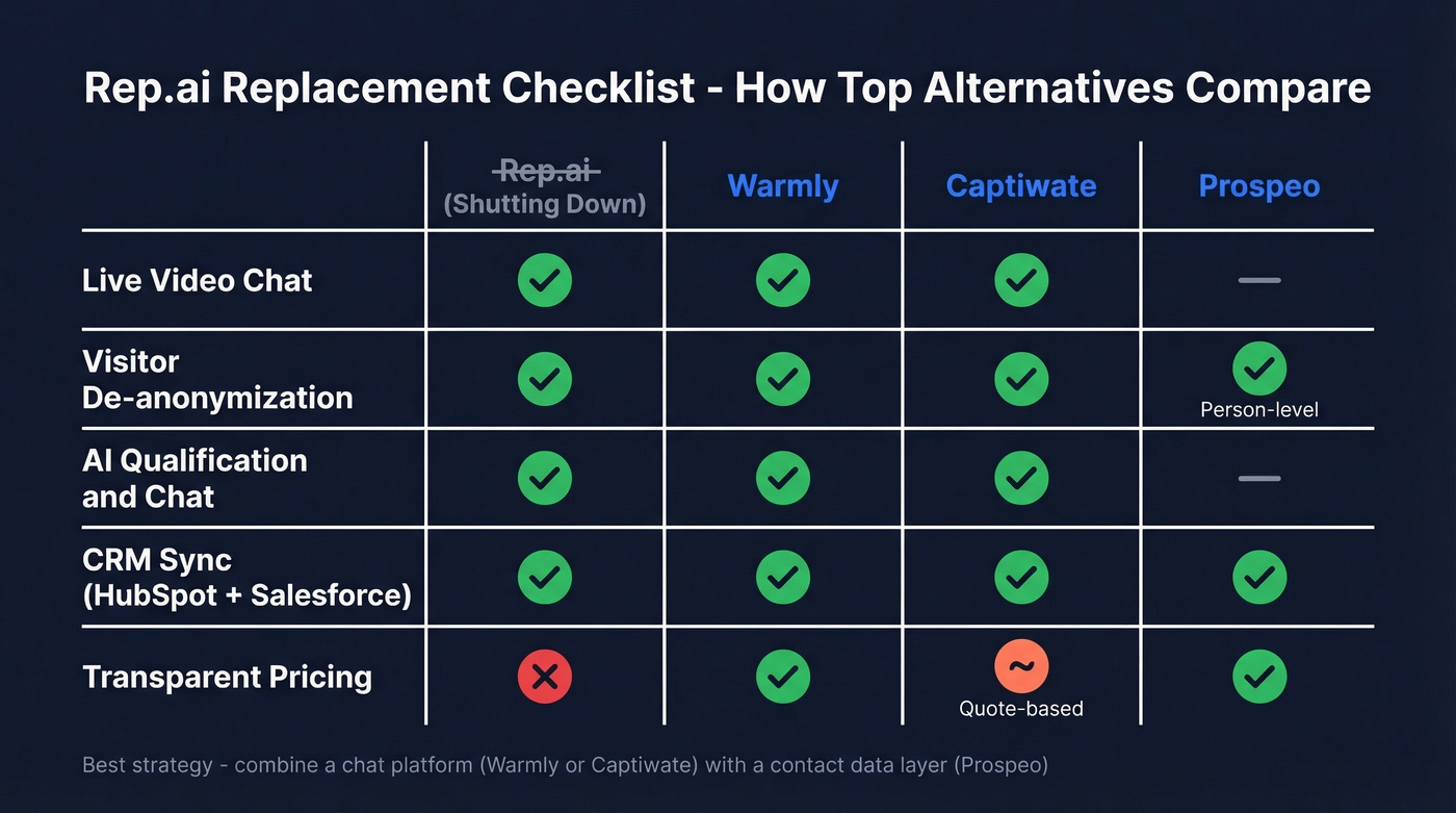 Rep.ai replacement feature checklist across top alternatives