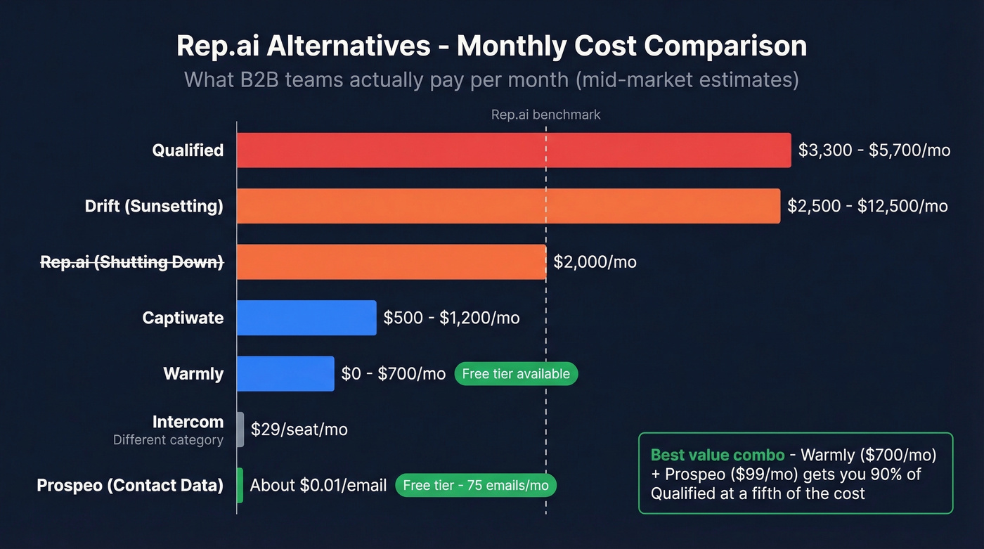 Monthly cost comparison bar chart of Rep.ai alternatives