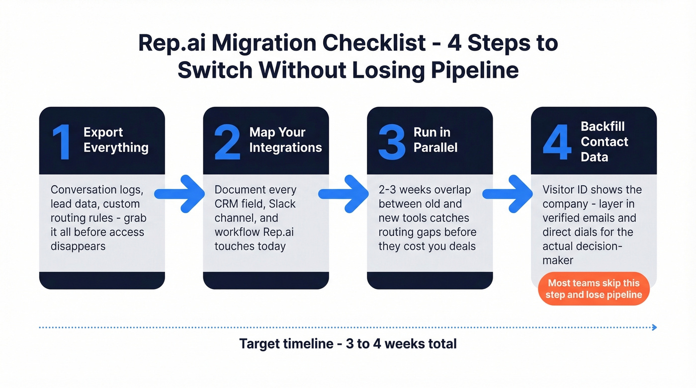Four-step Rep.ai migration workflow for B2B teams