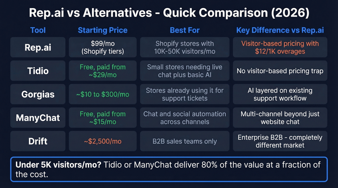 Rep.ai alternatives comparison with pricing and best use cases