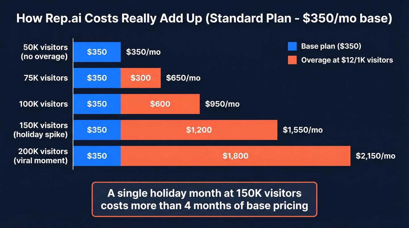 Rep.ai overage cost escalation at different traffic levels