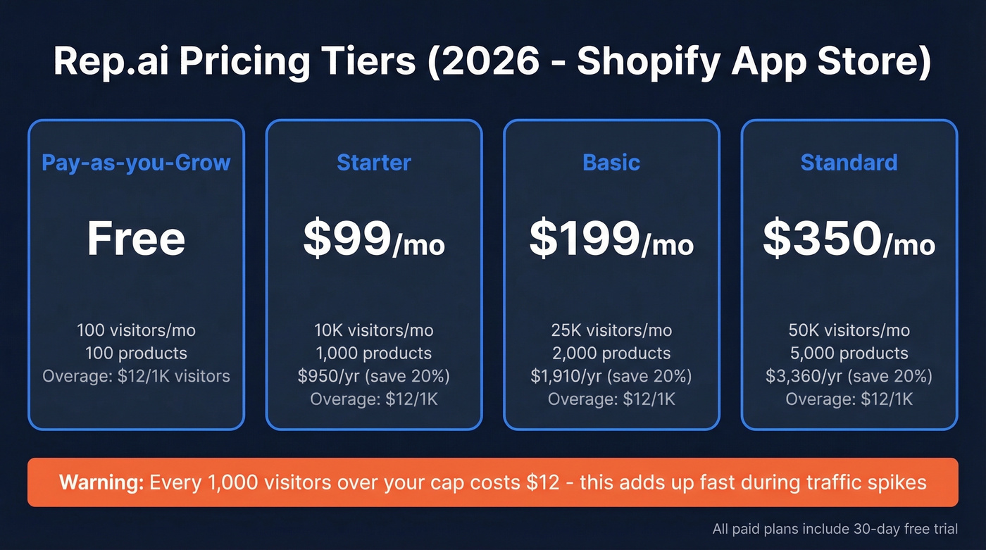 Rep.ai pricing tiers with visitor caps and overage costs