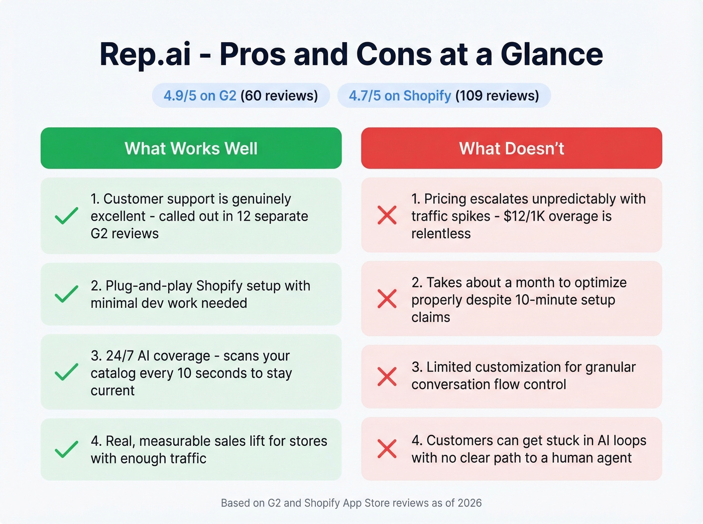 Rep.ai pros and cons side-by-side visual summary