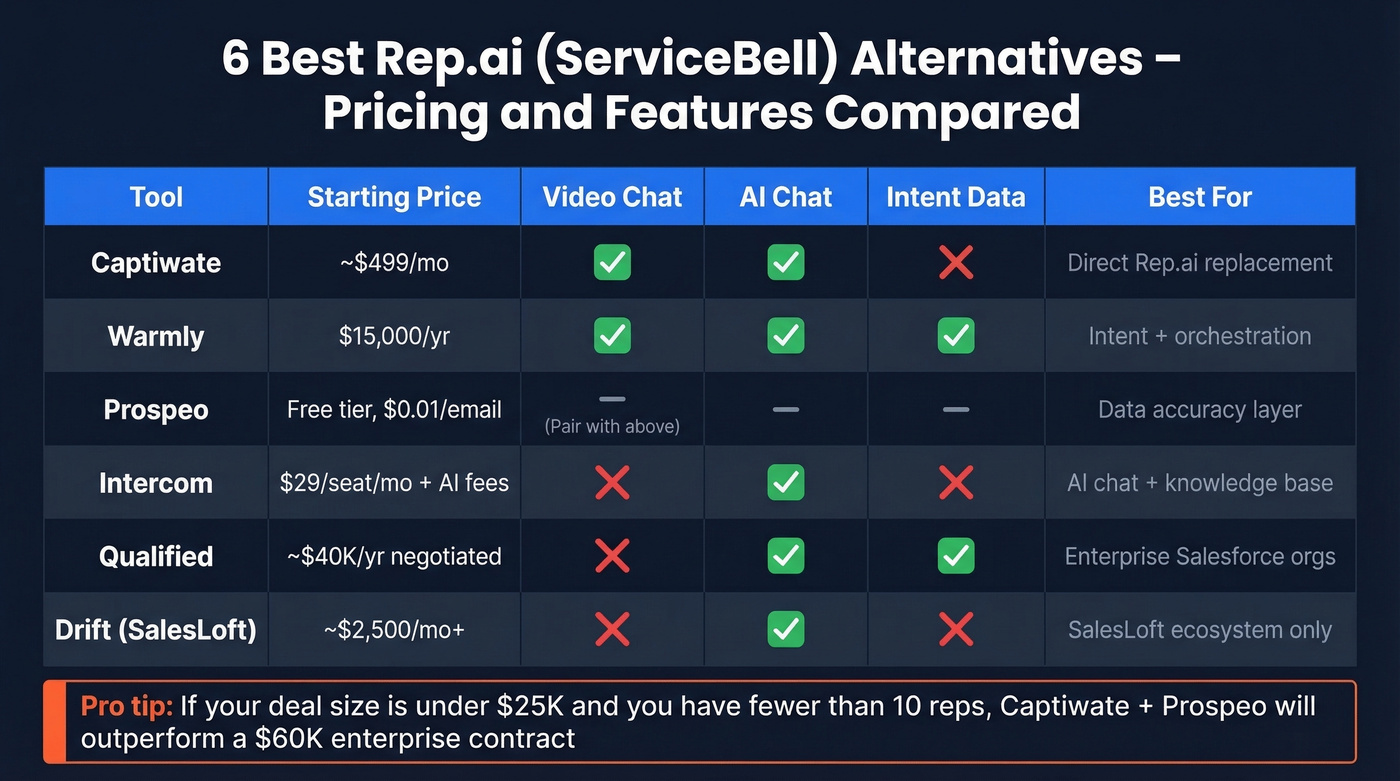 Full pricing and feature comparison of all six alternatives