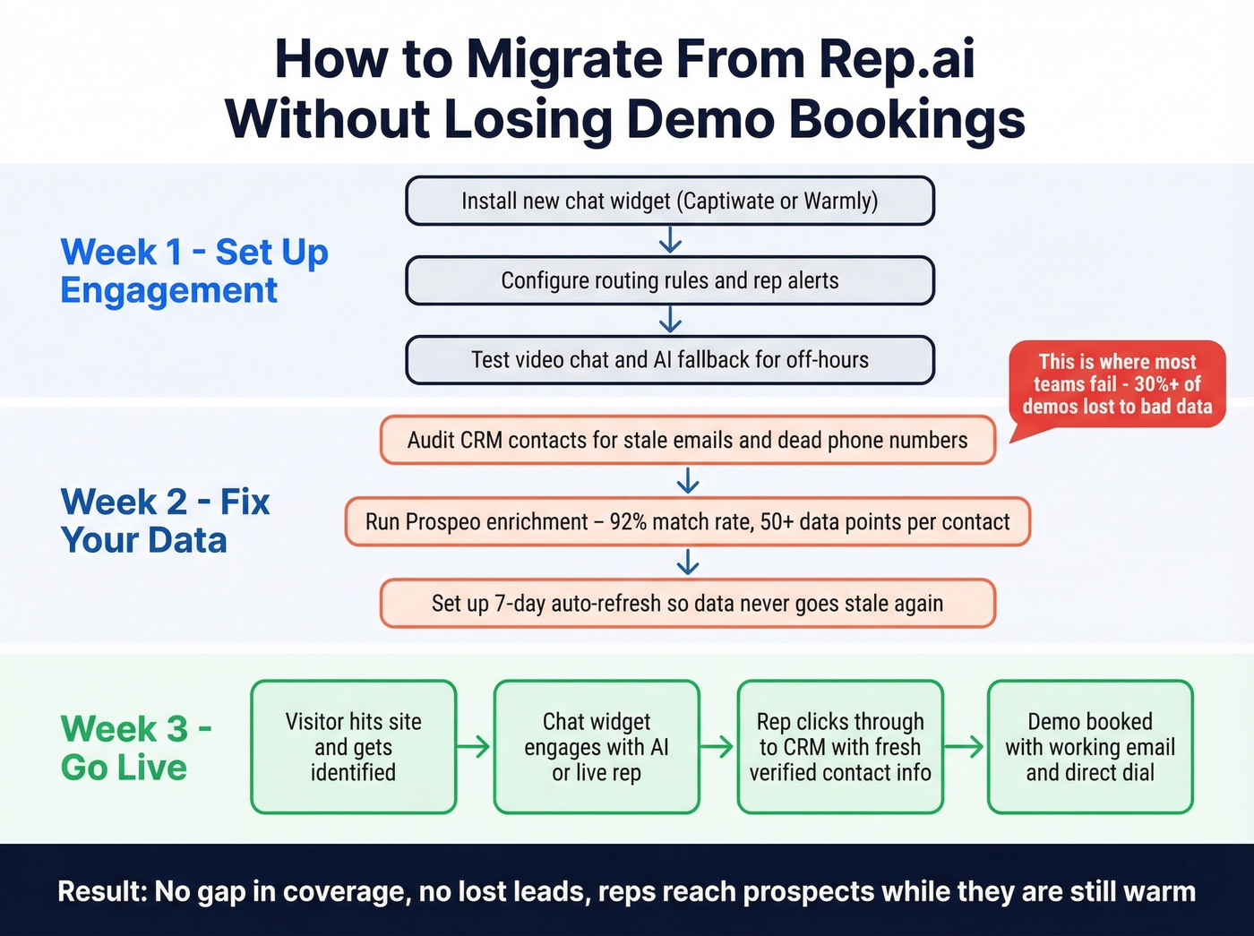 Migration workflow from Rep.ai to new tool stack