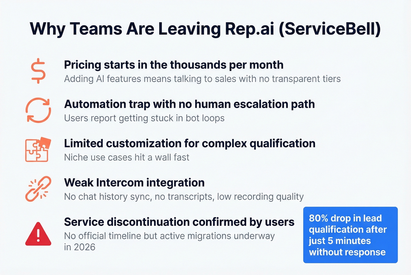Key stats showing why teams leave Rep.ai
