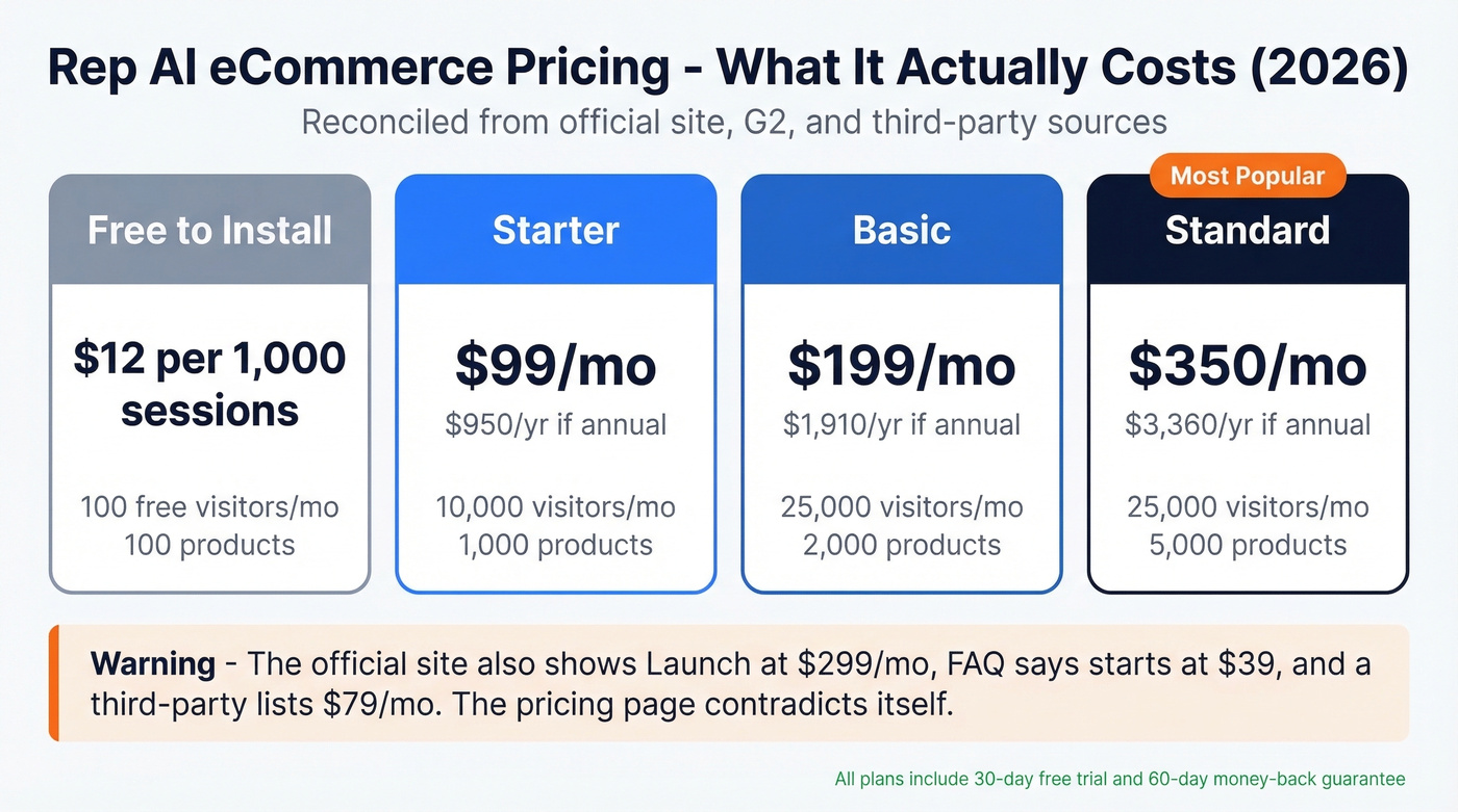 Rep AI Shopify chatbot pricing tiers breakdown