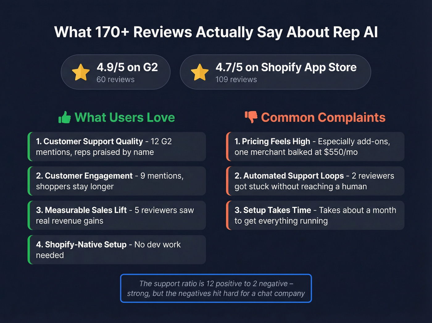 Rep AI review sentiment analysis from 170 plus reviews