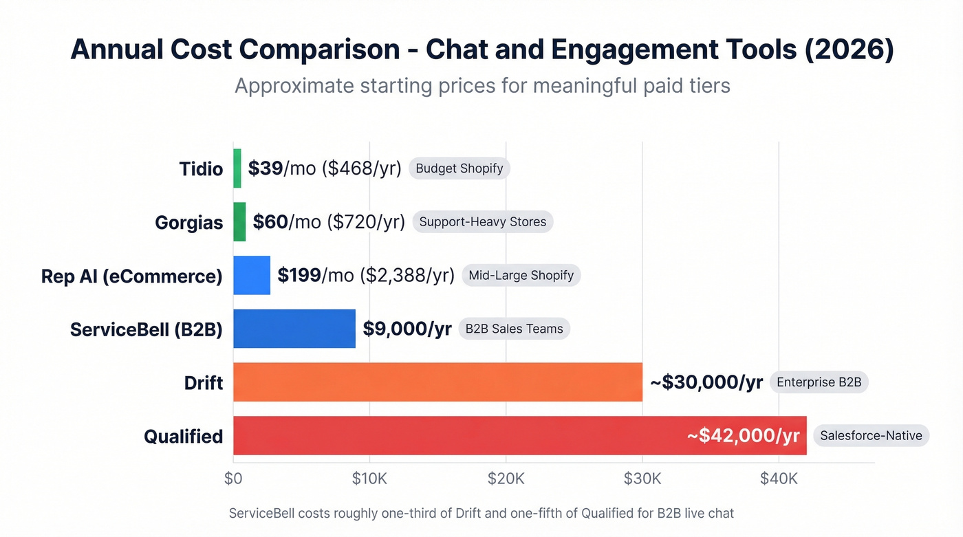 Rep AI and ServiceBell alternatives pricing comparison chart