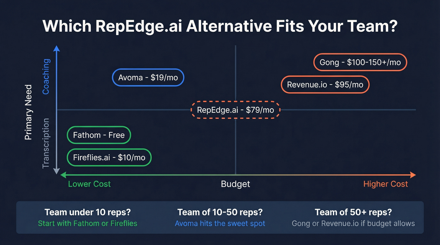Decision matrix for choosing the right RepEdge.ai alternative