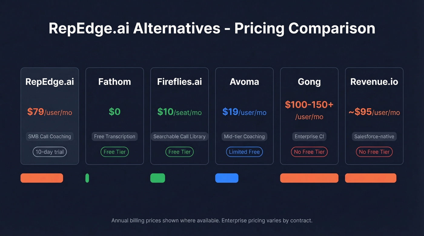 RepEdge.ai alternatives pricing comparison chart with tiers