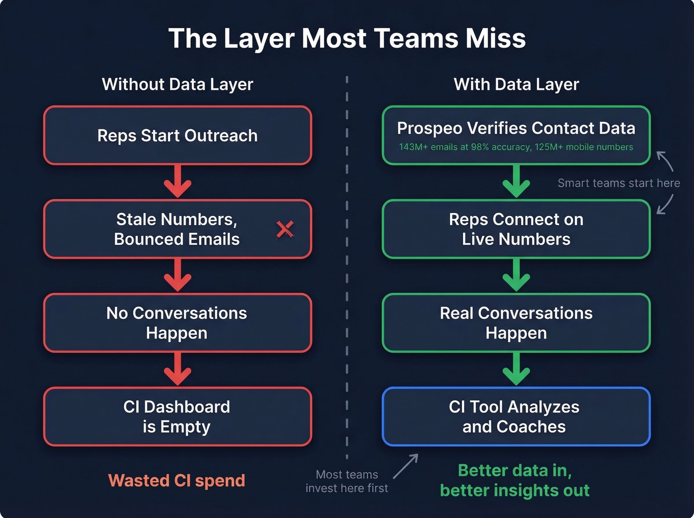 Pipeline funnel showing data layer gap before conversation intelligence