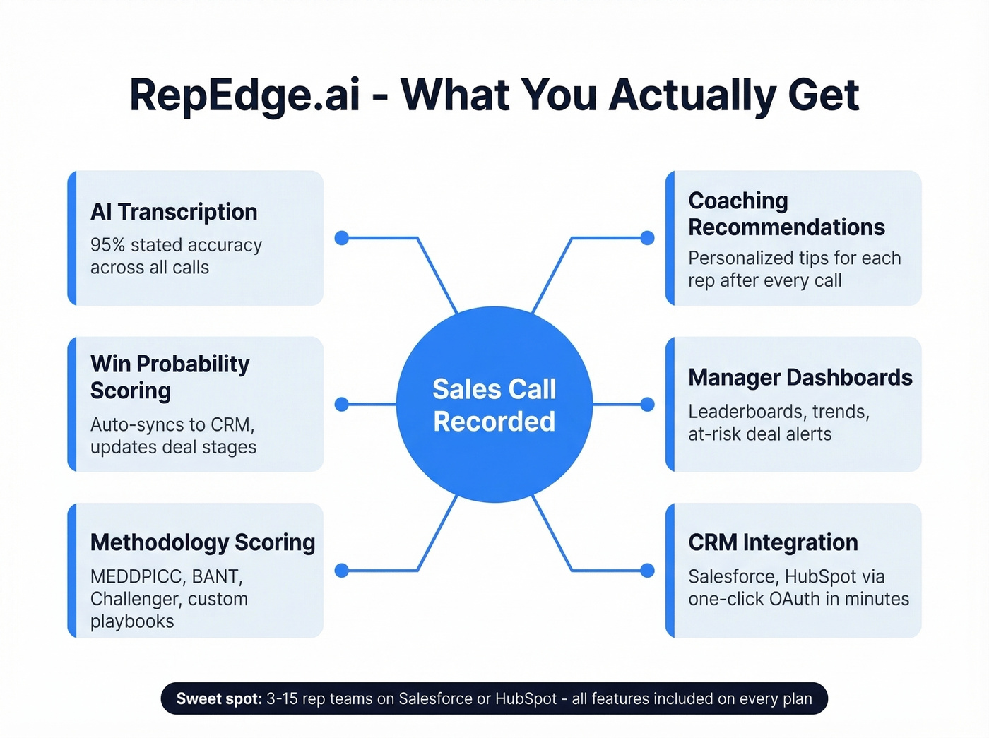 RepEdge.ai core feature set visual overview